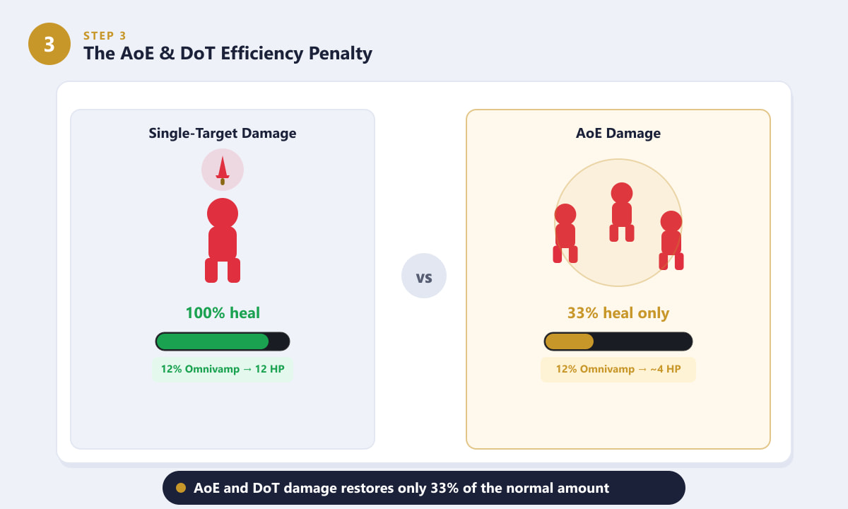 Side-by-side showing full omnivamp healing on single-target damage versus 33 percent healing on AoE damage in League of Legends