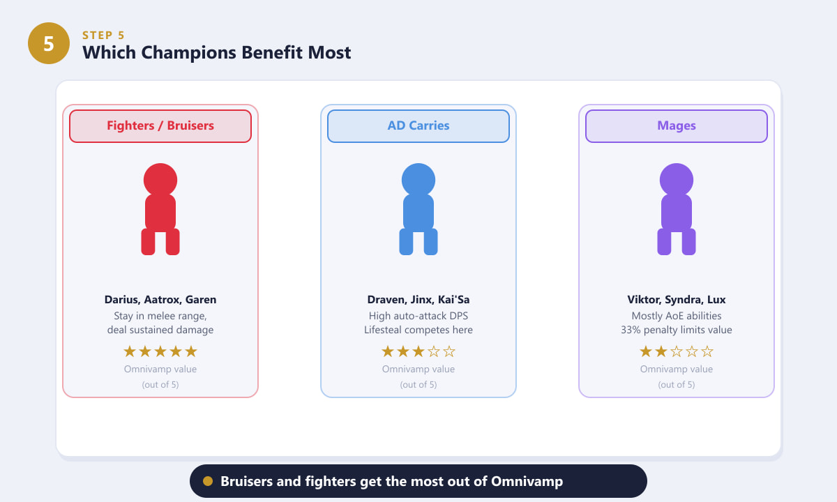 Champion archetypes rated for omnivamp value in League of Legends — fighters score 5 stars, AD carries 3, mages 2