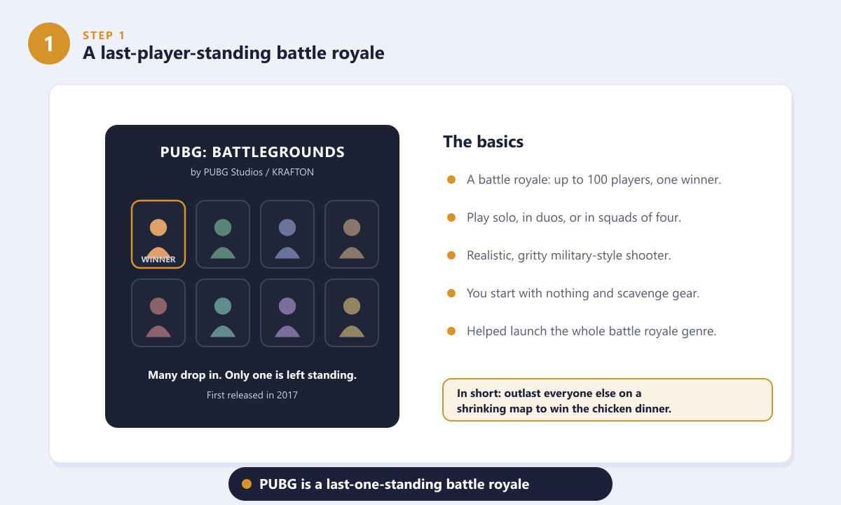 PUBG is a last-one-standing battle royale where up to 100 players compete