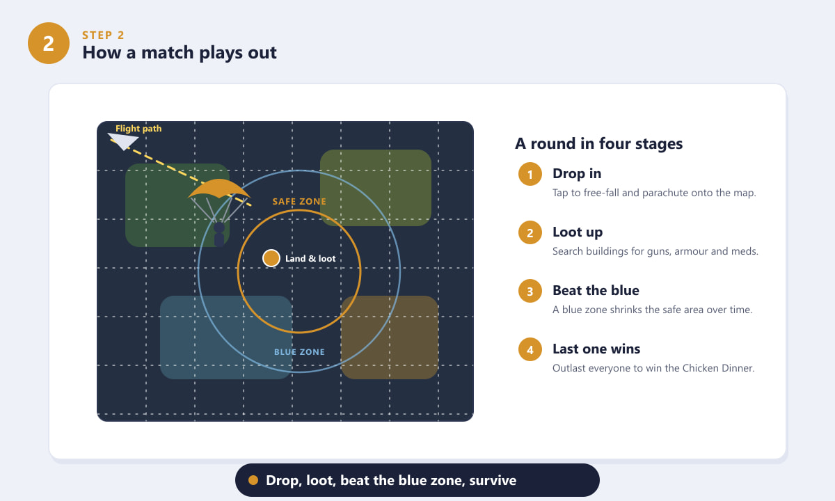 Diagramm eines PUBG Mobile-Matches, das die Flugroute, den Fallschirmabsprung und die schrumpfende blaue Zone zeigt.