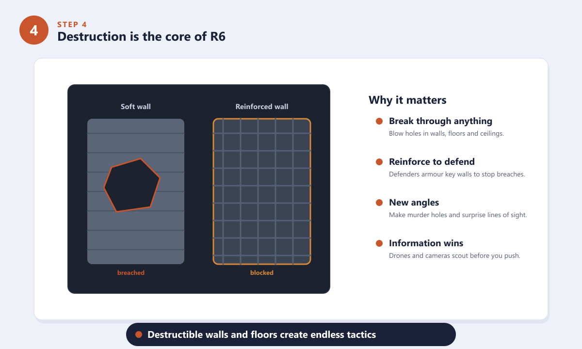 R6 features destructible soft walls that can be breached and reinforced walls that block attackers