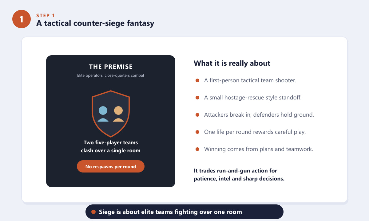 The premise of Rainbow Six Siege: two five-player teams clash over one room