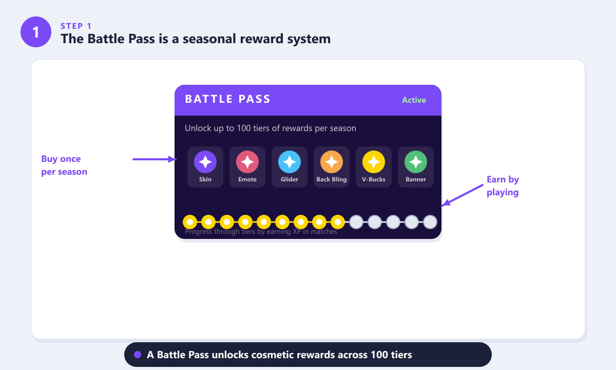 Fortnite Battle Pass reward track showing 100 tiers of cosmetics