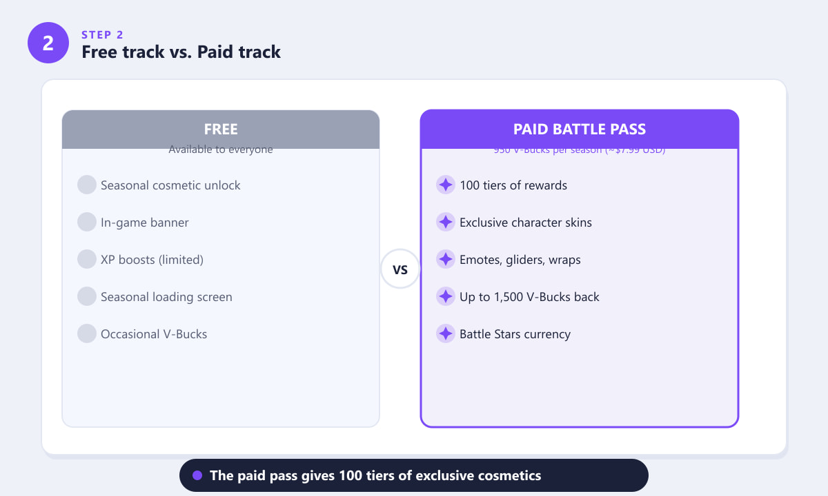 Fortnite free track vs paid Battle Pass comparison