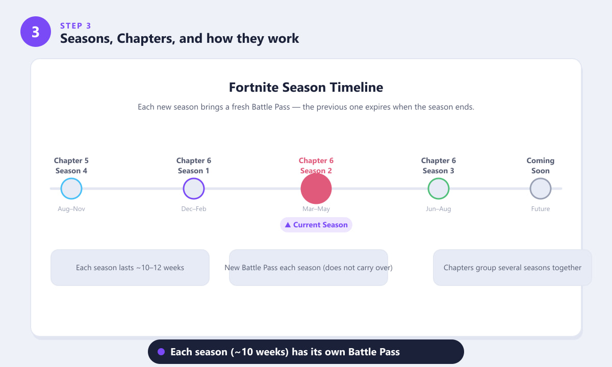 Fortnite season timeline showing chapters and seasons