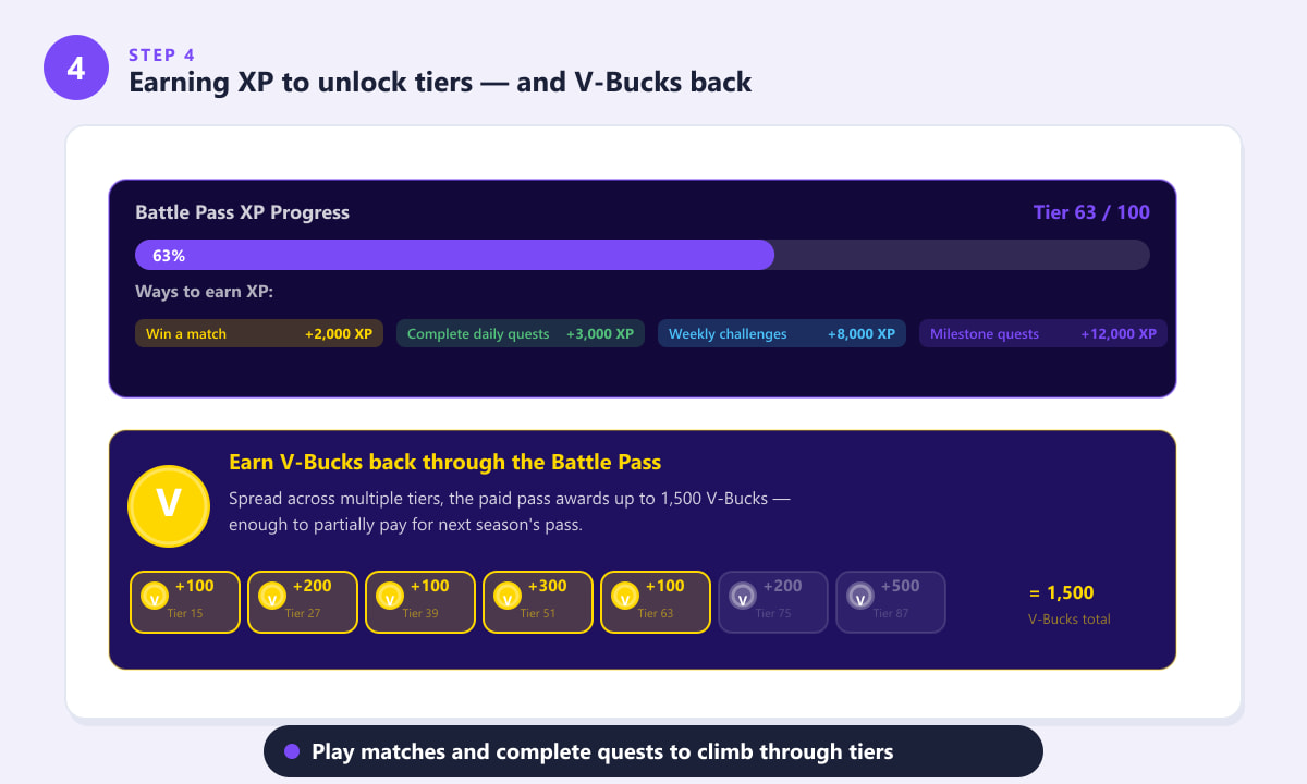 Fortnite Battle Pass XP progress bar and V-Bucks earnings breakdown