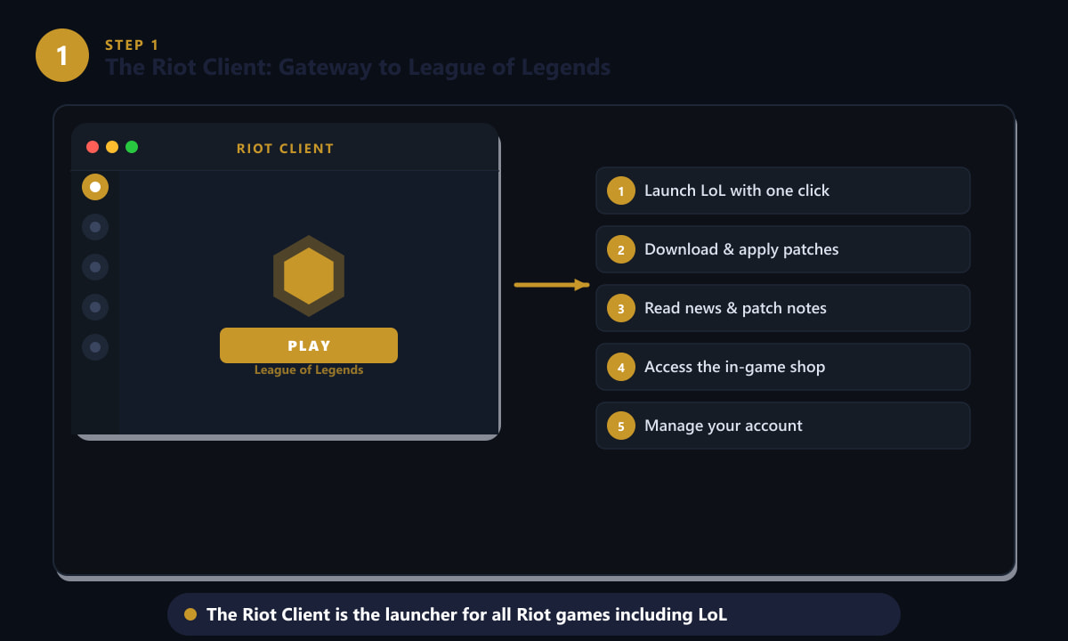 The Riot Client launcher showing the League of Legends Play button and sidebar