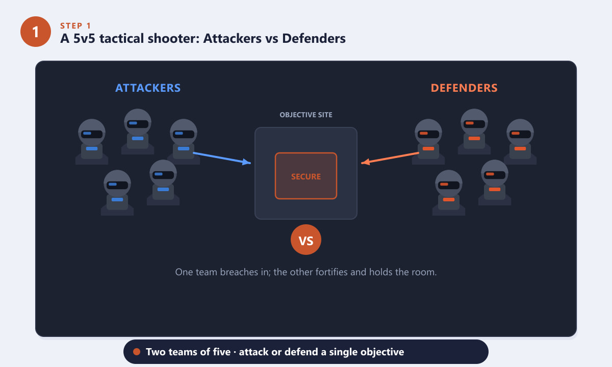 Rainbow Six Siege 5v5 layout with attackers and defenders converging on one objective site