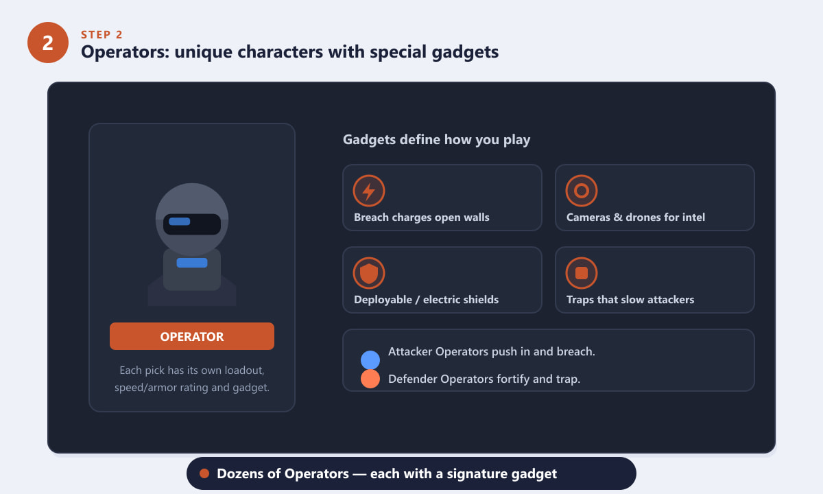 Rainbow Six Siege Operator with example gadgets like breach charges, drones, shields and traps