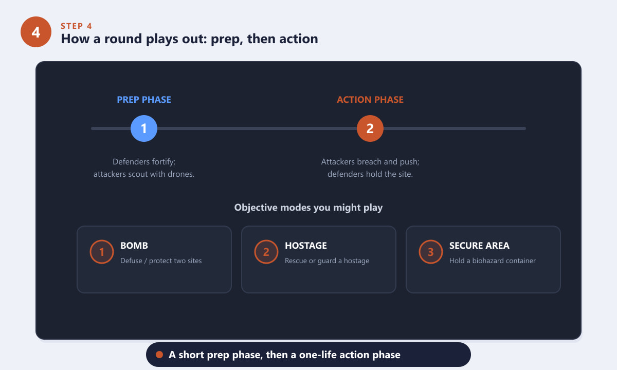 Rainbow Six Siege round structure timeline with prep and action phases and the bomb, hostage and secure area modes