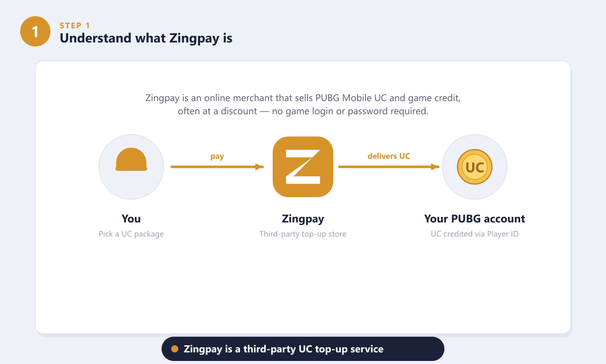 Zingpay가 PUBG Mobile UC를 사용자 계정으로 지급하는 방식을 보여주는 다이어그램