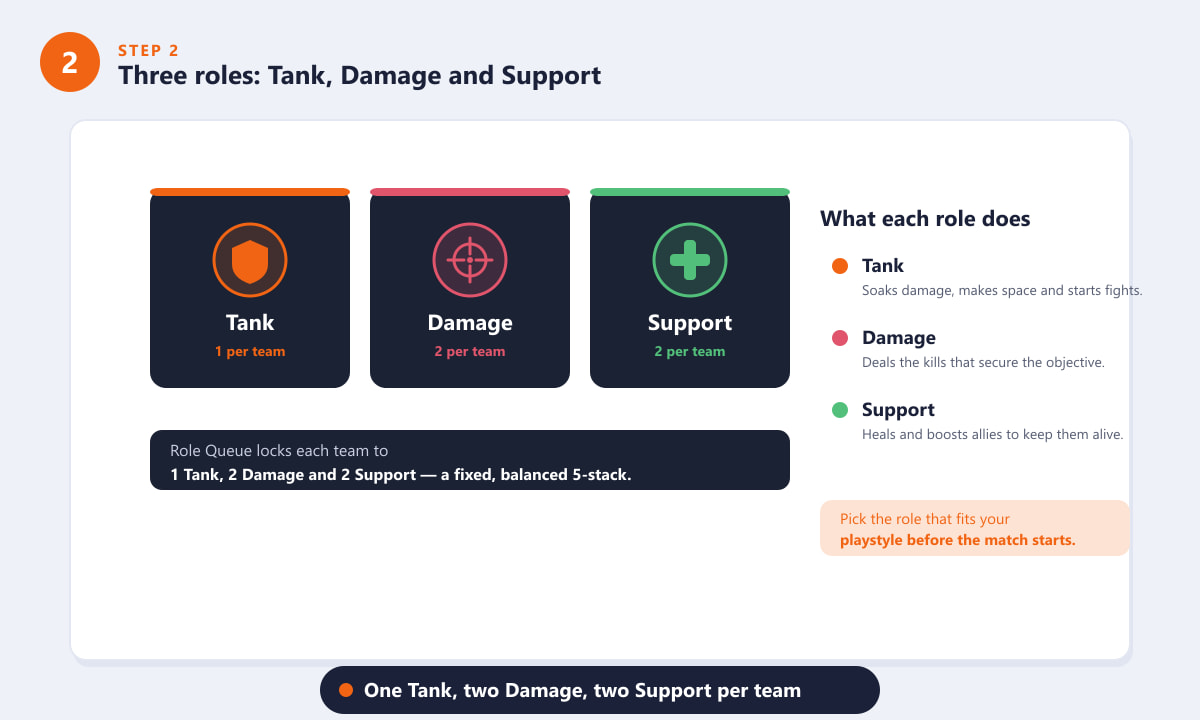 Wyjaśnienie ról w Overwatch 2 — Tank, Damage i Support z kolejką ról