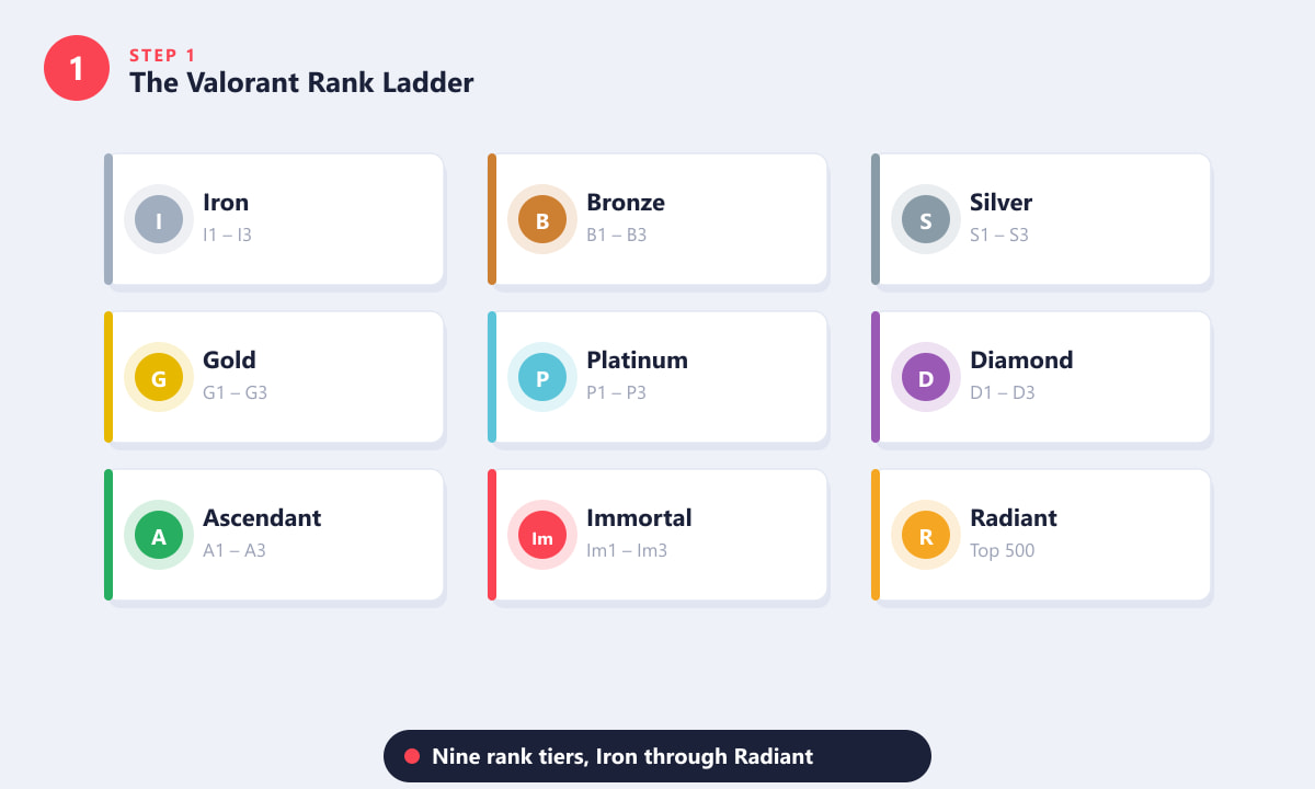 All nine Valorant rank tiers from Iron to Radiant with sub-rank ranges
