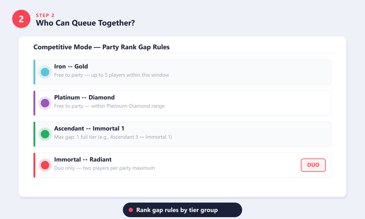 Valorant competitive mode party rank gap rules by tier group