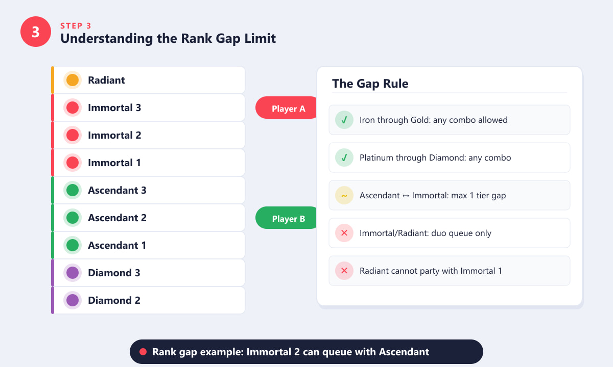 Valorant rank gap example showing Immortal 2 queuing with Ascendant players