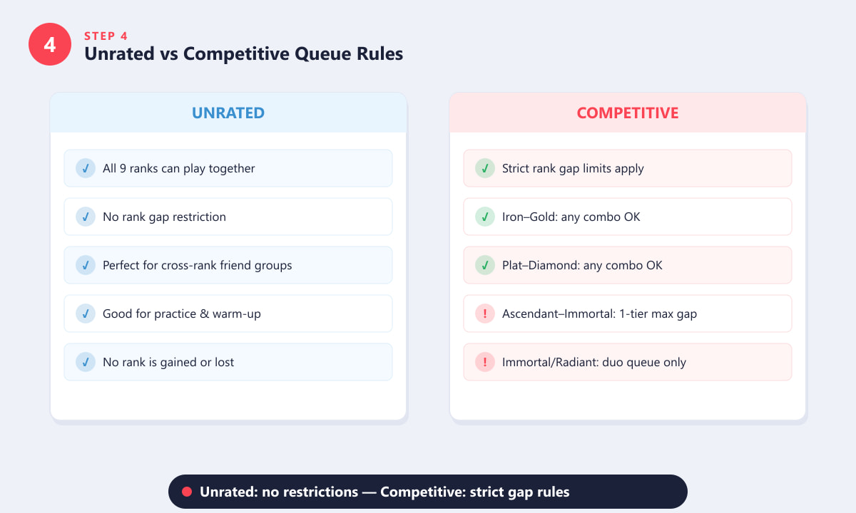 Comparison of Unrated and Competitive queue rank restrictions in Valorant