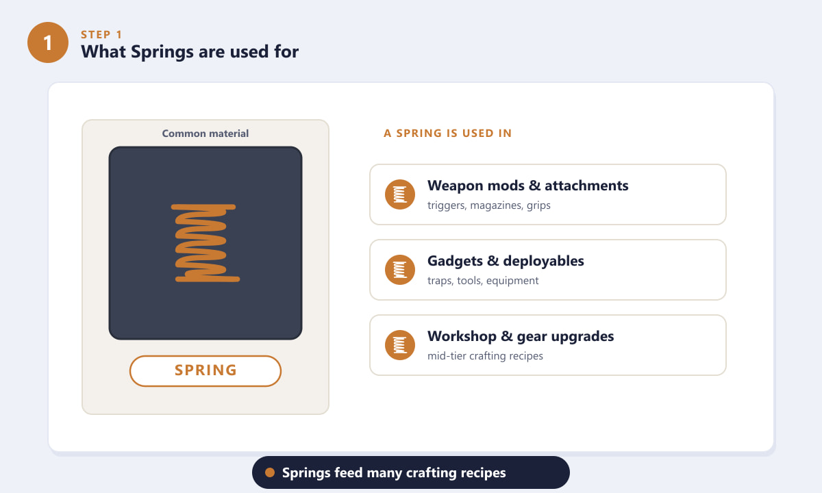 A Spring crafting material in ARC Raiders and the recipes it is used in
