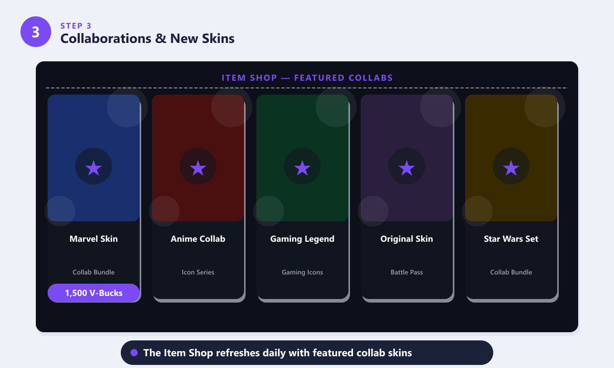 Magazinul de obiecte Fortnite cu skin-uri și pachete de colaborare actuale
