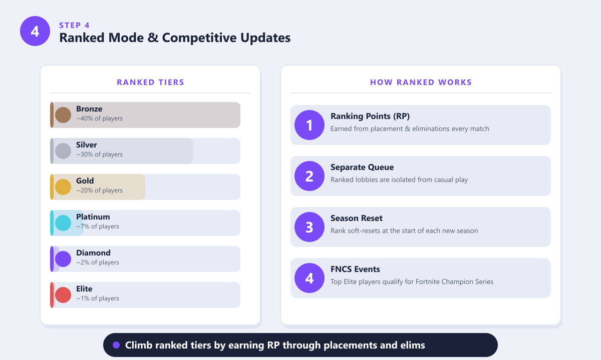 Nivelurile modurilor ranked din Fortnite și cum funcționează sistemul de clasament