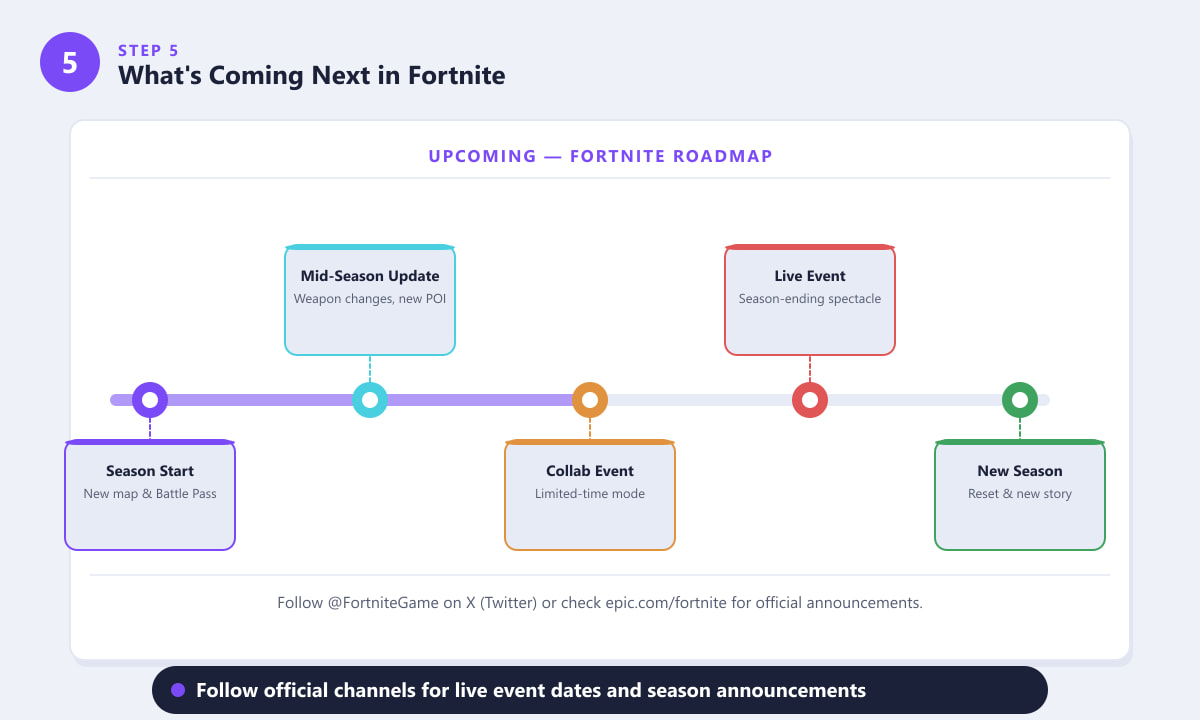 Foaia de parcurs a sezonului viitor Fortnite care prezintă actualizarea de la mijlocul sezonului, evenimentul live și cronologia noului sezon