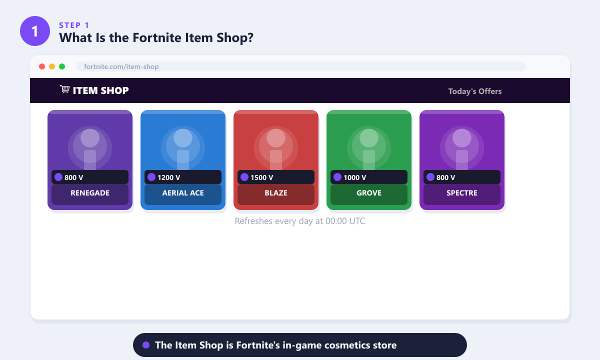 The Fortnite Item Shop interface showing a grid of cosmetic items and their V-Bucks prices