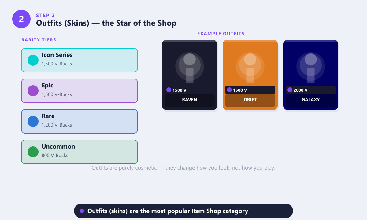 Fortnite Item Shop skin rarity tiers: Icon Series, Epic, Rare, and Uncommon with V-Bucks prices