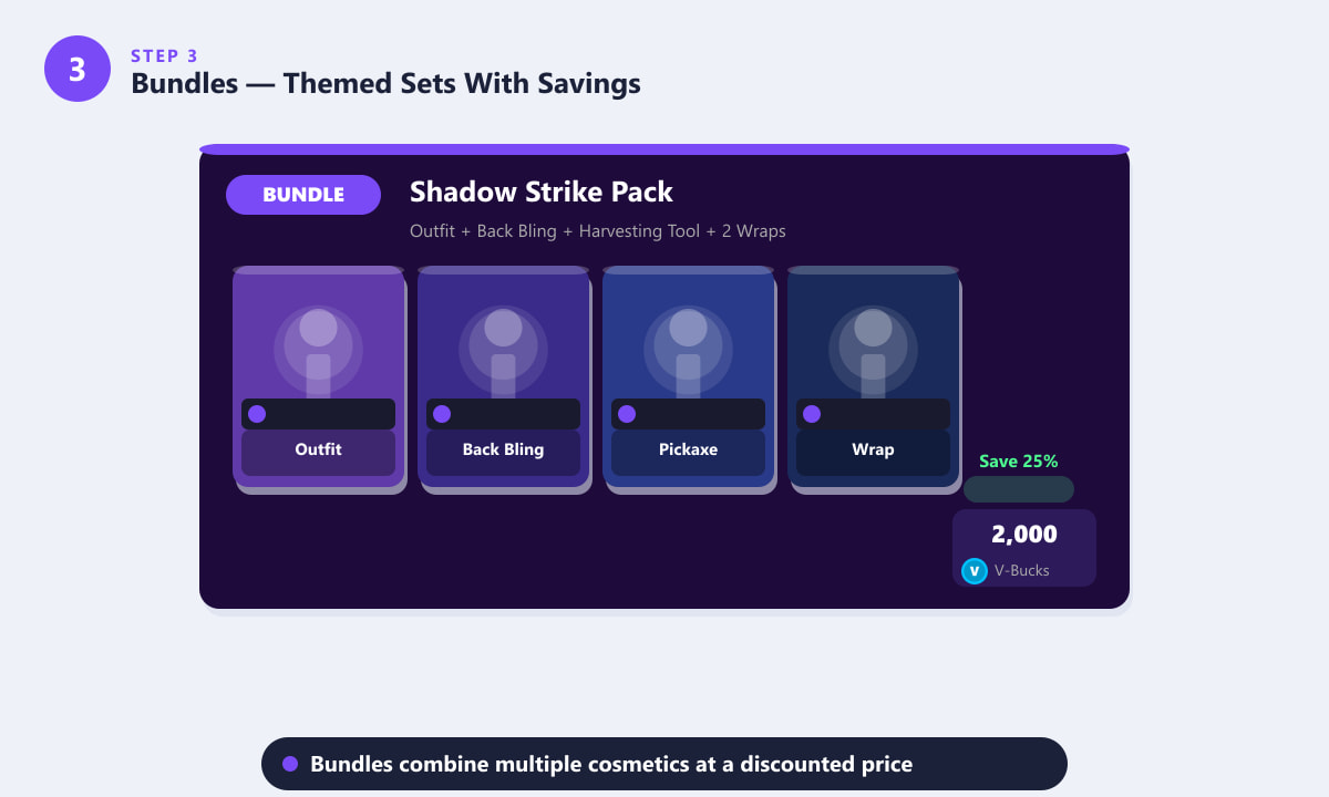 A Fortnite bundle card showing four matching cosmetics — outfit, back bling, pickaxe, and wrap — at a discounted V-Bucks price