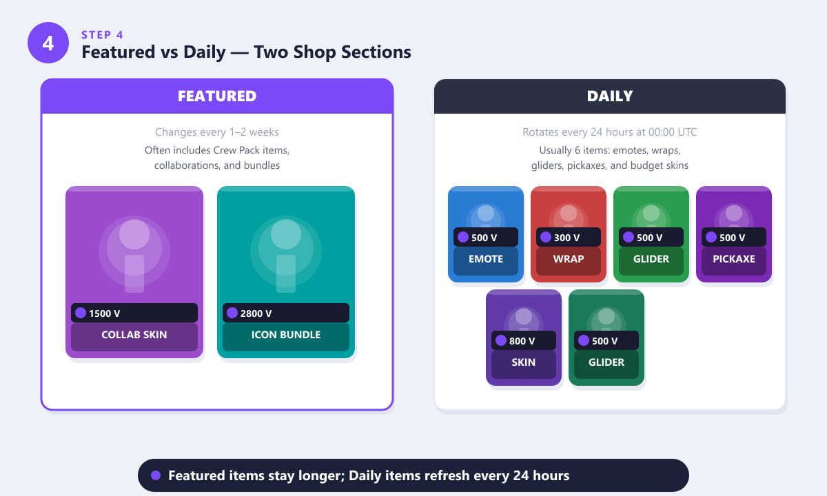 Fortnite Item Shop split into Featured (changes weekly) and Daily (resets every 24 hours) sections