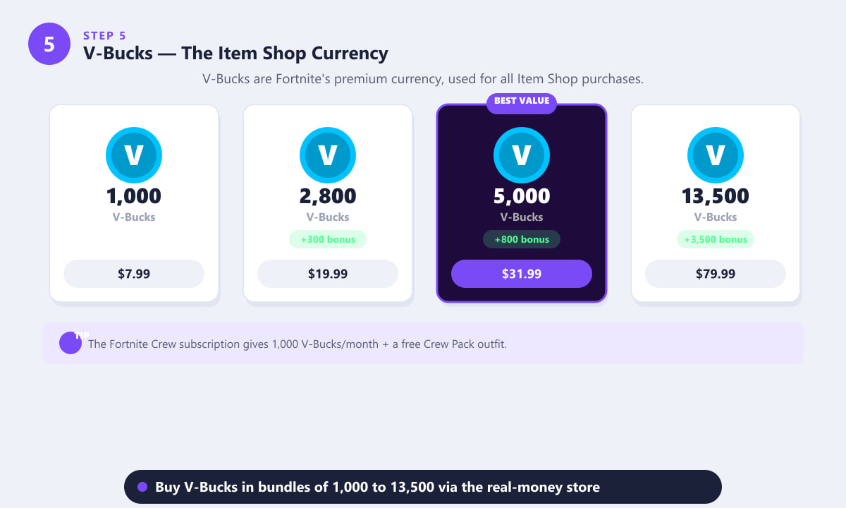 Fortnite V-Bucks purchase tiers showing 1000, 2800, 5000, and 13500 V-Bucks packages and their prices