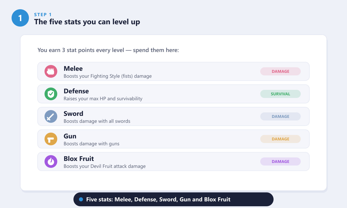 The five Blox Fruits stats: Melee, Defense, Sword, Gun and Blox Fruit with descriptions