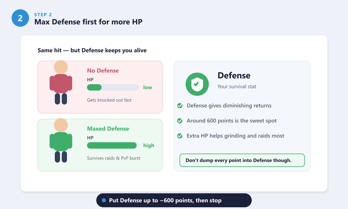 Comparing a no-Defense character with a maxed Defense character's HP in Blox Fruits