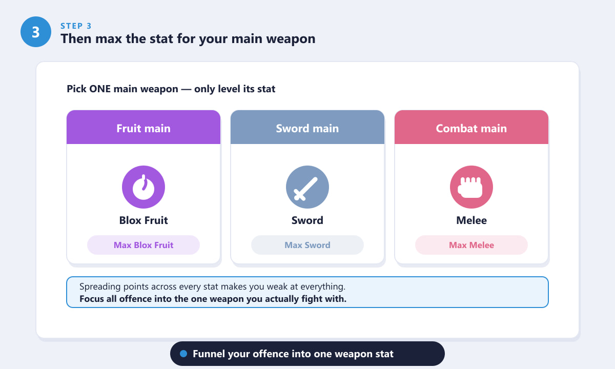 Three Blox Fruits playstyles: Fruit main, Sword main and Combat main with the stat to max for each