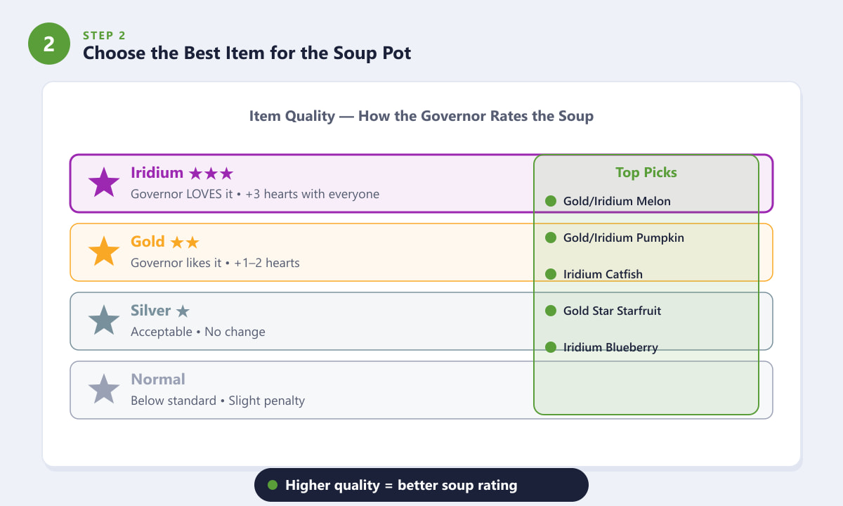 Quality tier table for Luau items in Stardew Valley showing Iridium, Gold, Silver, and Normal outcomes