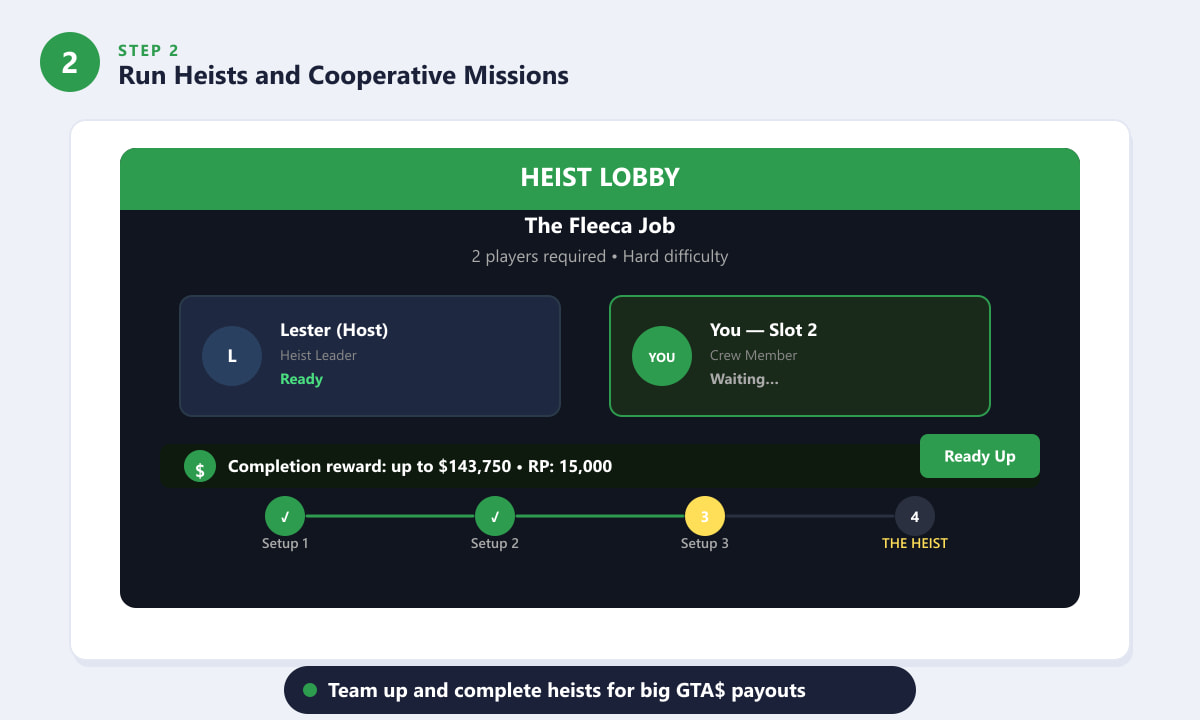 GTA Online heist lobby showing player slots, setup stages, and reward information