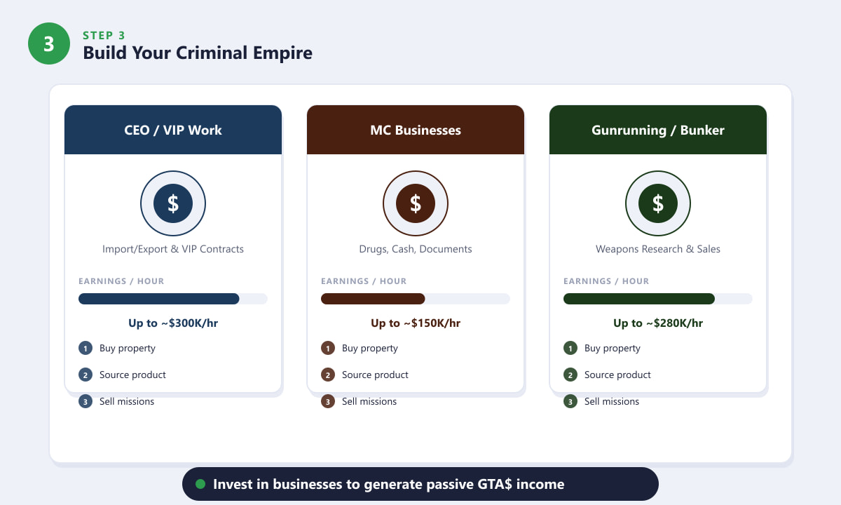 GTA Online criminal businesses compared — CEO work, MC businesses, and Gunrunning bunker with earnings per hour