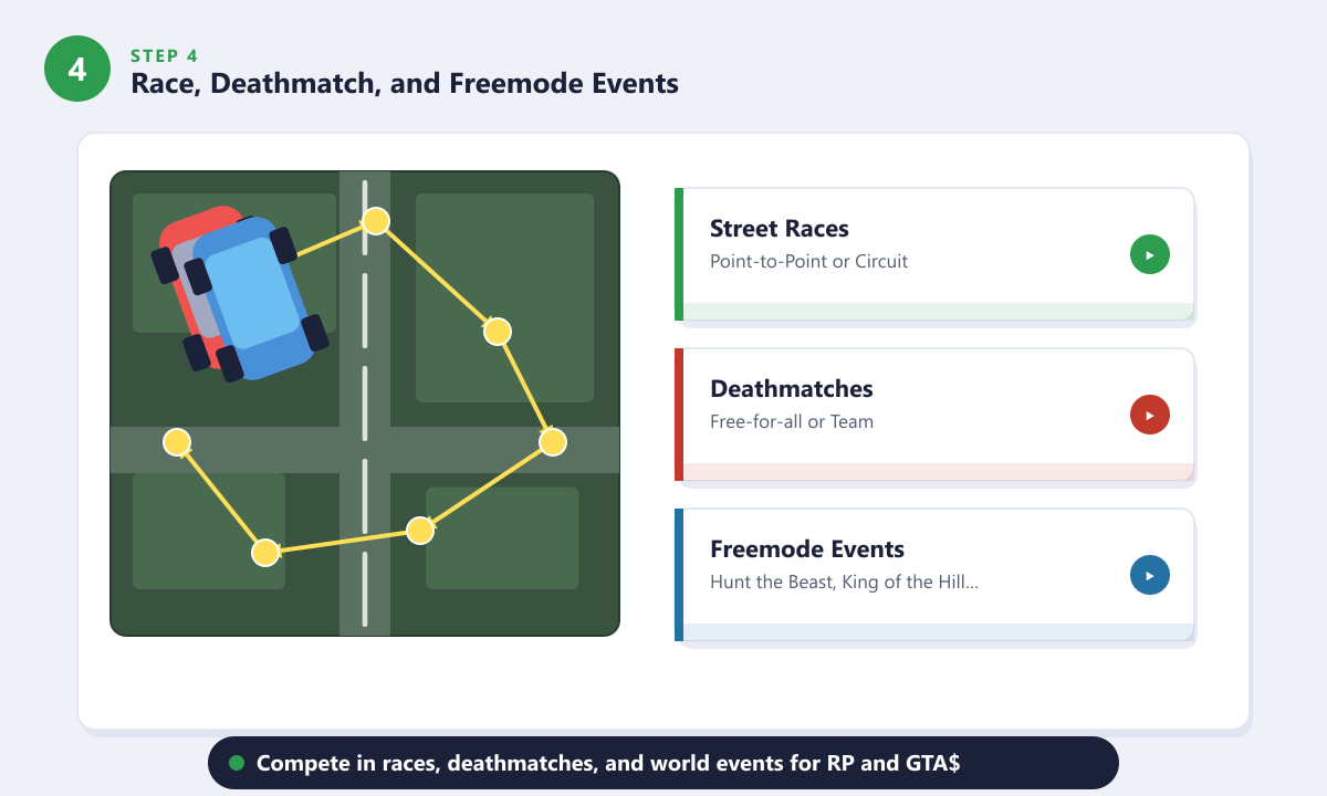 GTA Online race route on the minimap and a list of competitive activity types including races, deathmatches, and Freemode events
