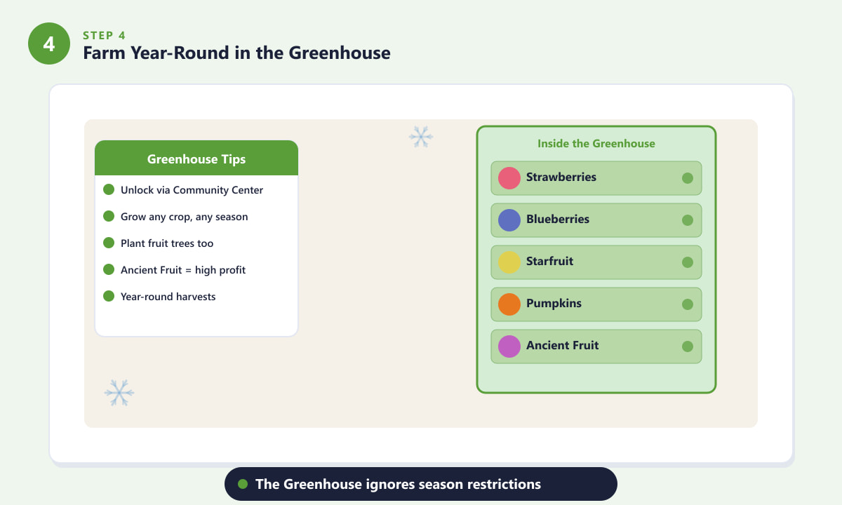 The greenhouse in Stardew Valley growing Strawberries, Starfruit and Ancient Fruit during winter
