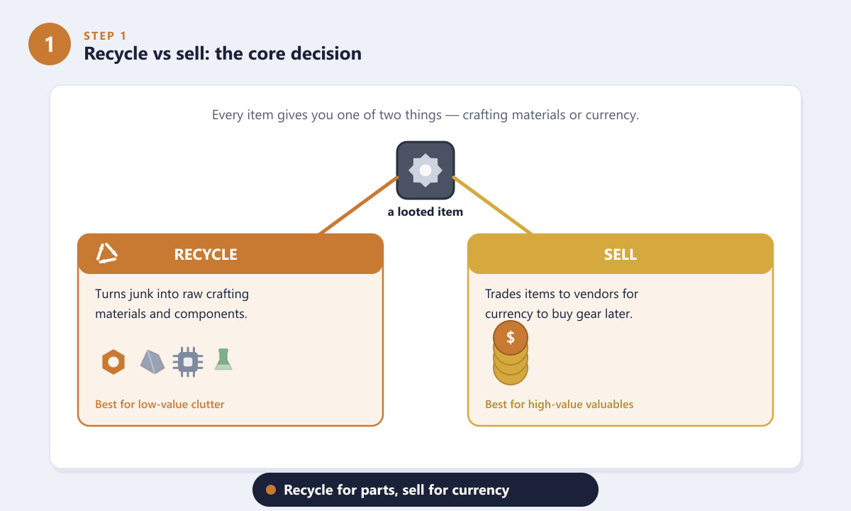 Recycle vs sell decision in ARC Raiders, showing materials versus currency