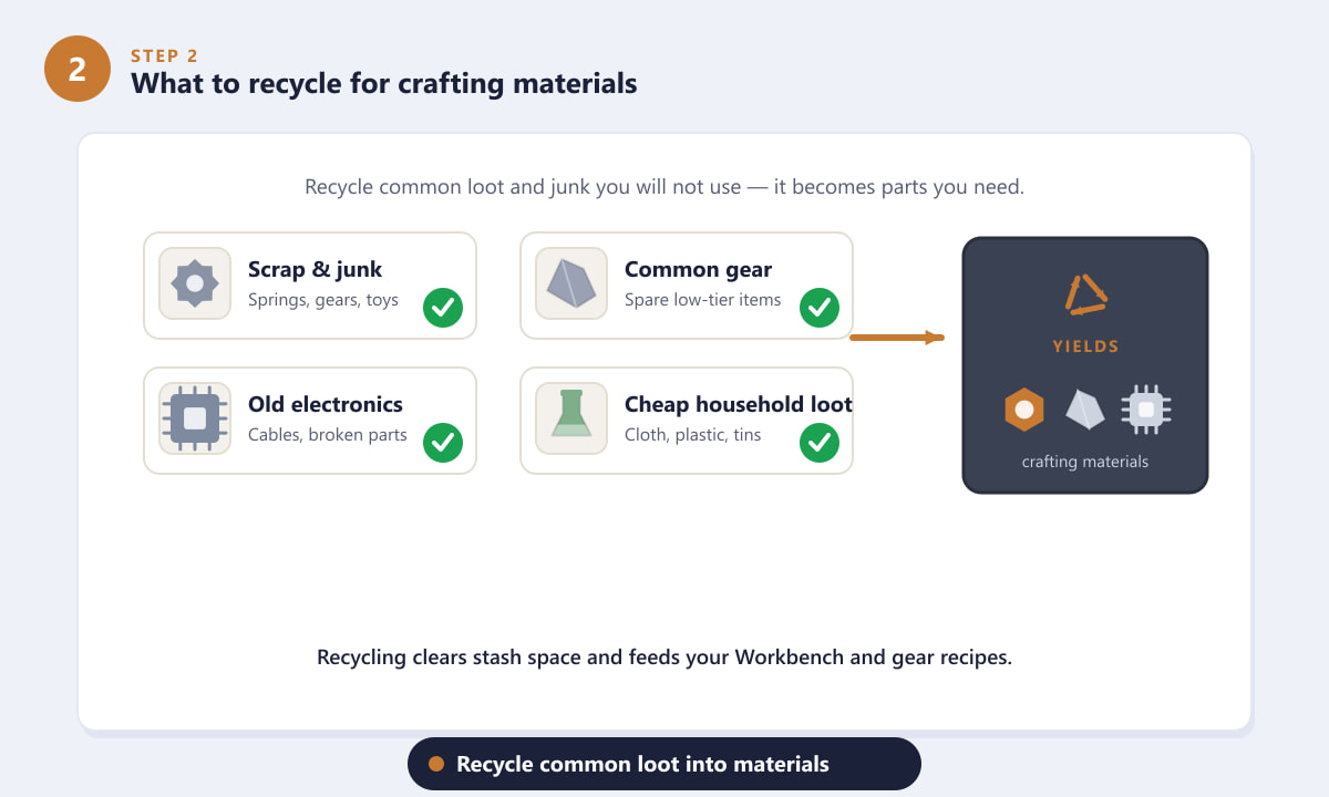 What to recycle in ARC Raiders for crafting materials