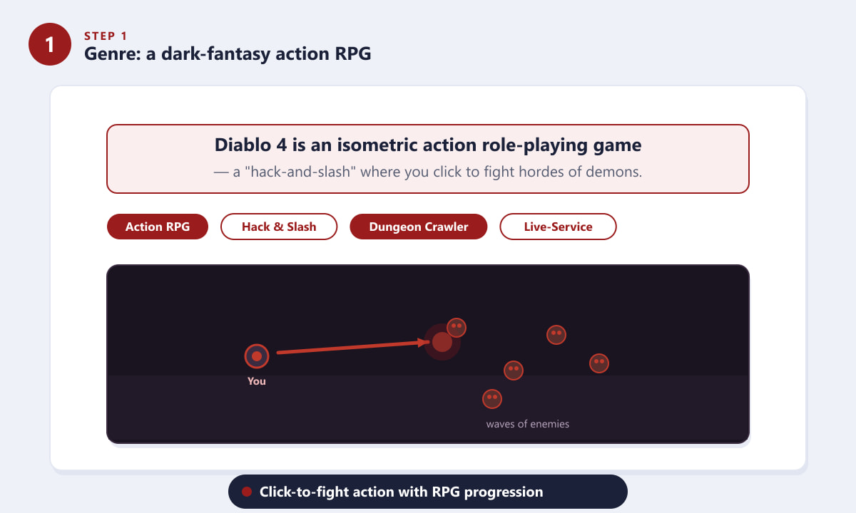 Diablo 4 is an isometric action RPG hack-and-slash where you fight hordes of enemies