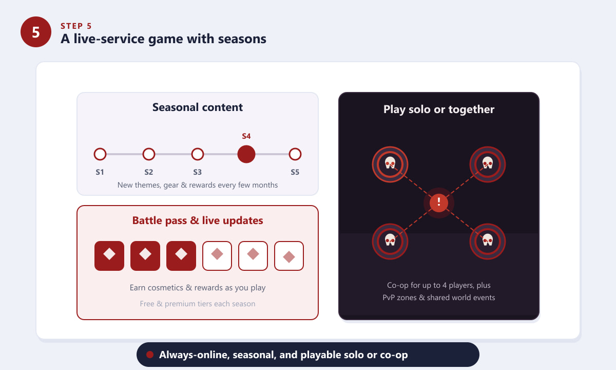 Diablo 4 live-service seasons, battle pass, and online co-op multiplayer
