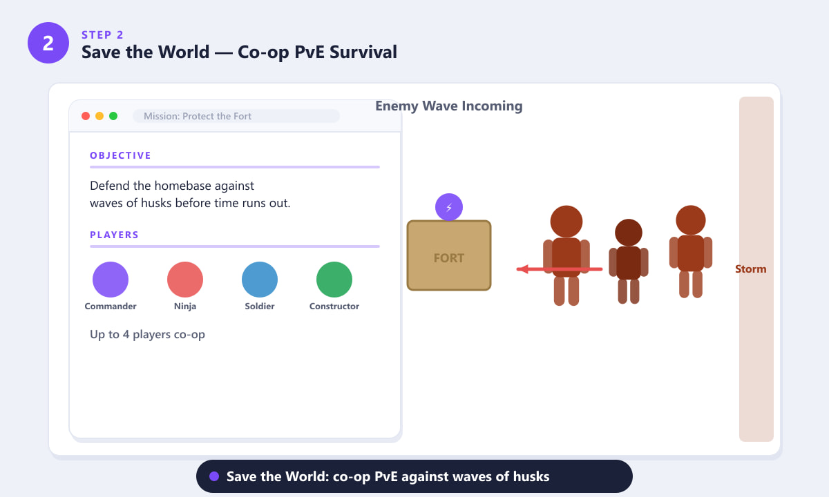 Fortnite Save the World — mission briefing screen with co-op players and husk enemies