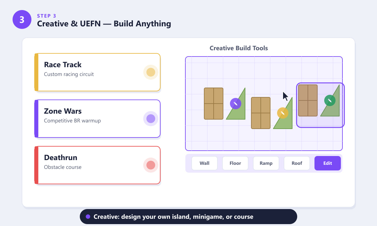 Fortnite Creative mode — build tools interface with race track, zone wars, and deathrun examples