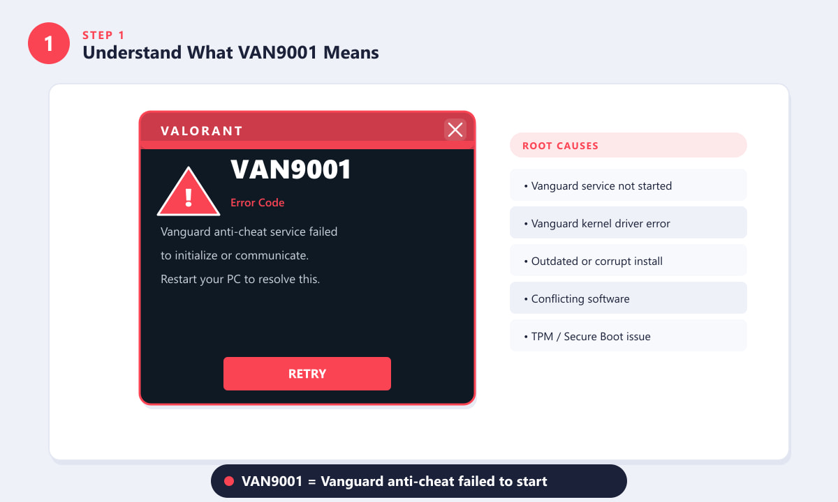 Diálogo de erro VAN9001 no Valorant listando as causas principais da falha do Vanguard.