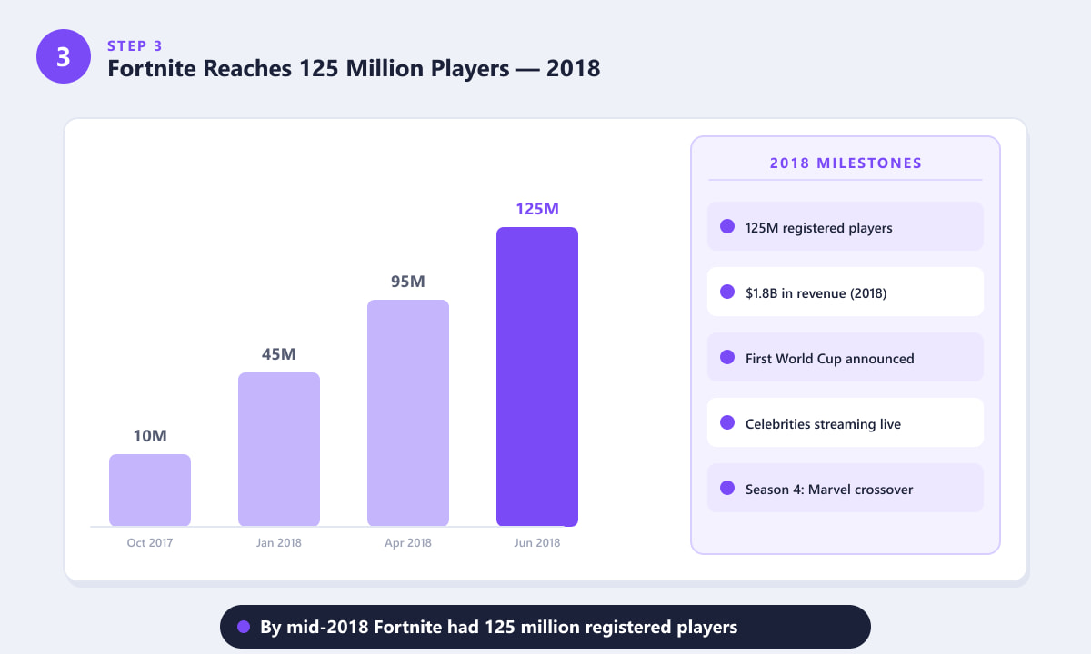 Fortnite player growth chart 2017 to 2018 reaching 125 million players