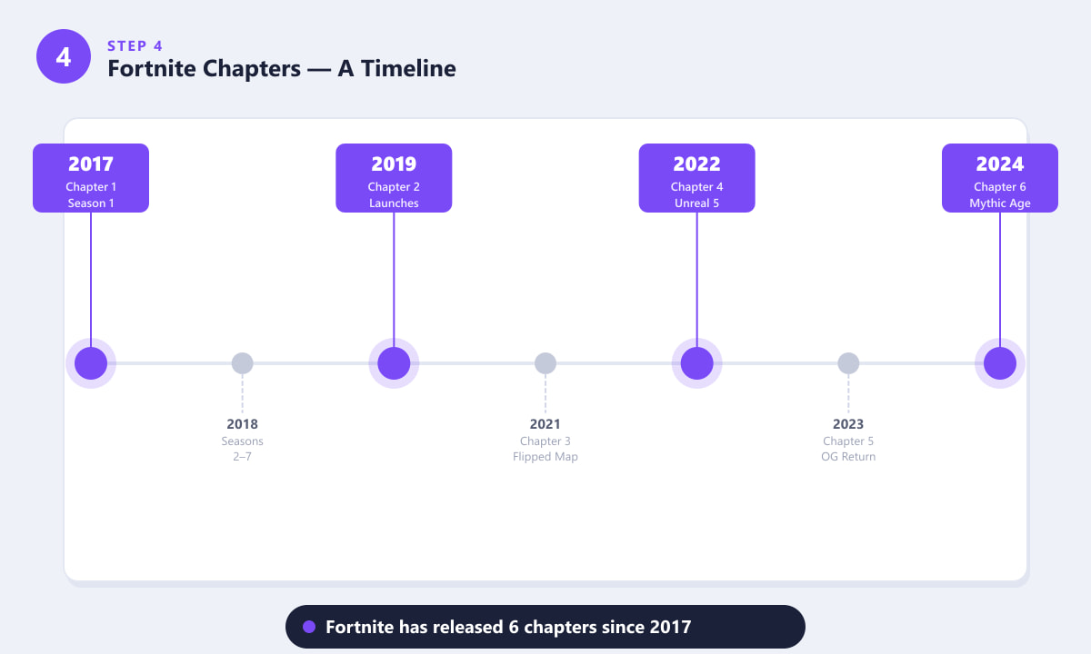 Fortnite chapters timeline from 2017 Chapter 1 to 2024 Chapter 6