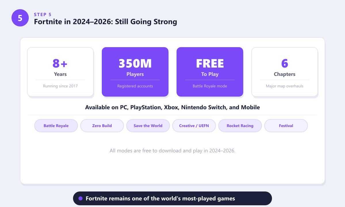 Fortnite today in 2025 with 350 million players across all game modes