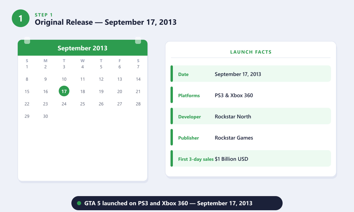GTA 5 original release date September 17, 2013 on PS3 and Xbox 360 — launch facts