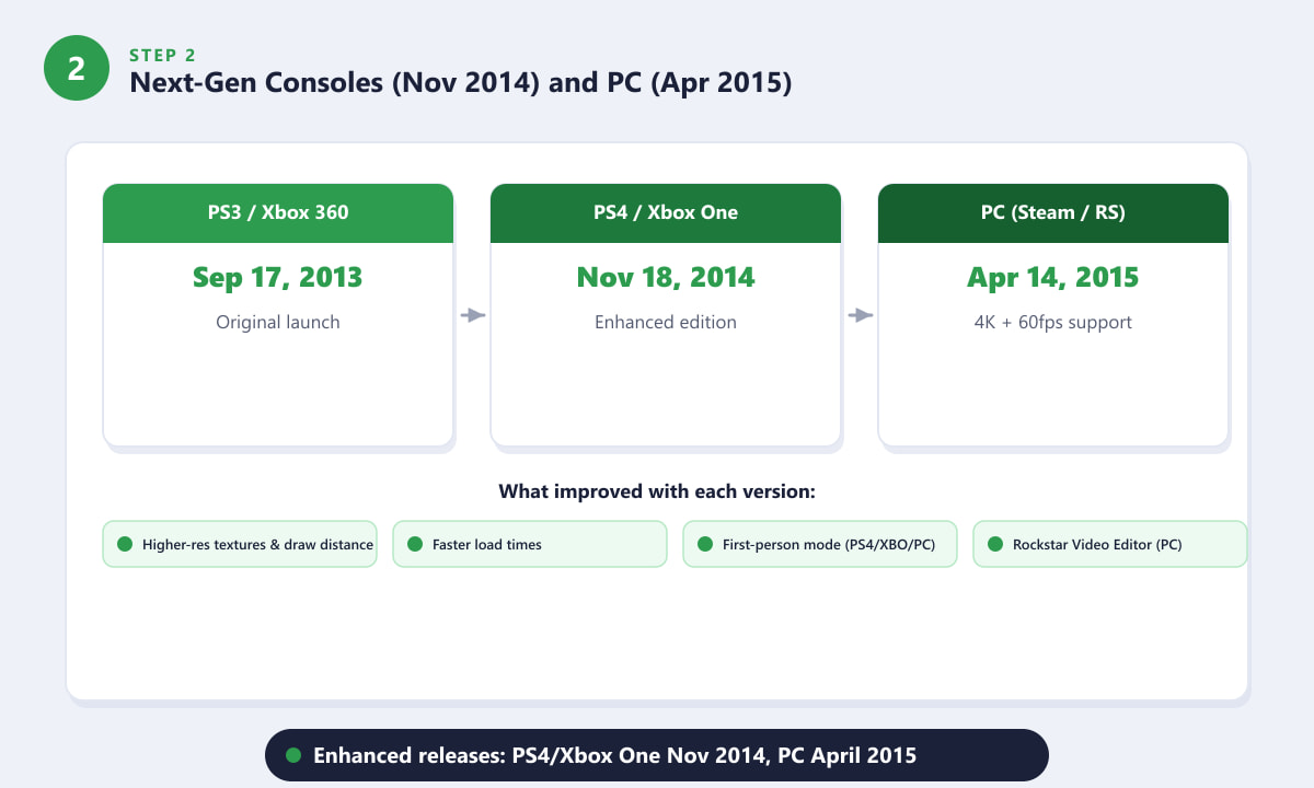 GTA 5 release timeline showing PS3 in 2013, PS4 and Xbox One in November 2014, and PC in April 2015