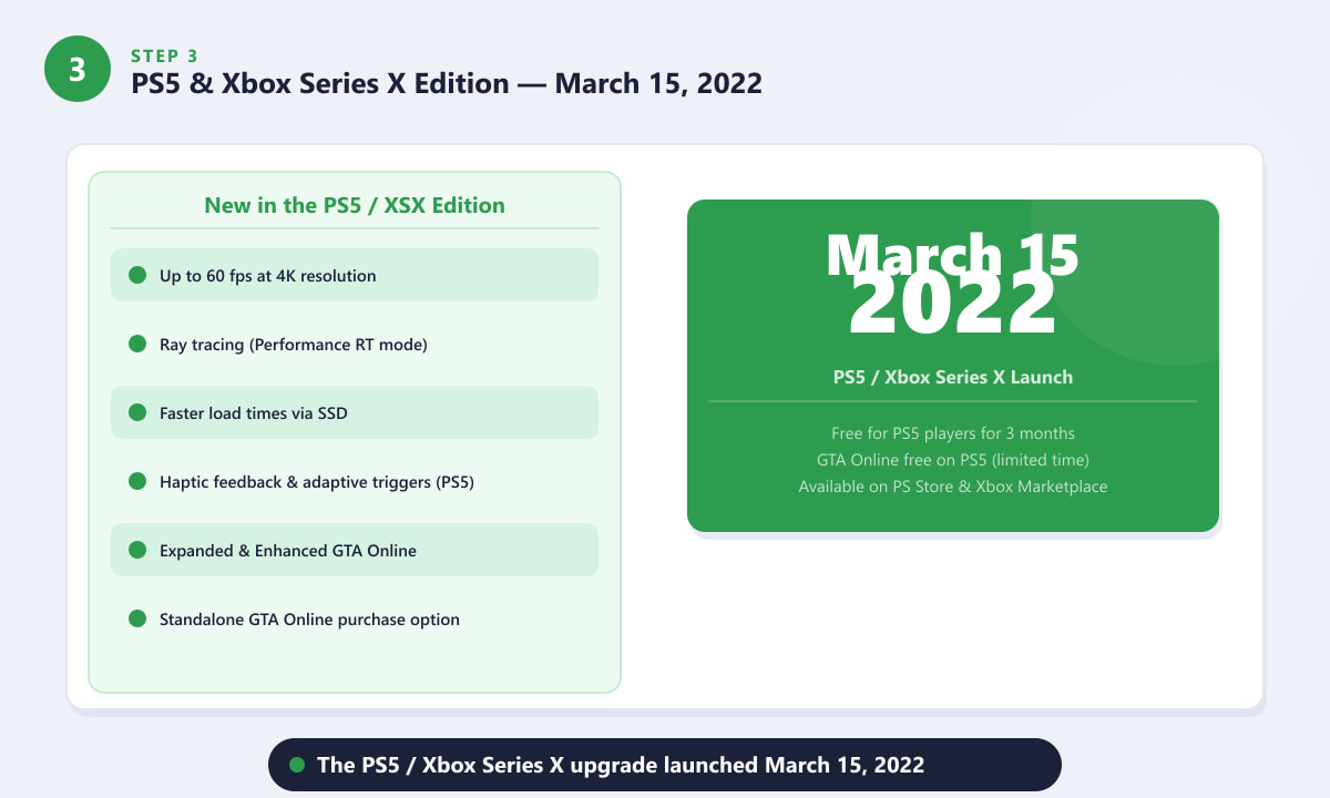 GTA 5 PS5 and Xbox Series X edition launched March 15, 2022 with 4K 60fps and ray tracing
